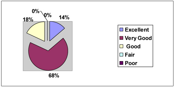 This diagram shows a pie graph indicating that 68% of participants rated the workshop as very good, 18% good and 14% excellent